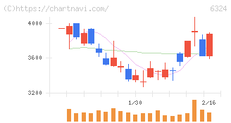 ハーモニック・ドライブ・システムズ(6324)の日足チャート