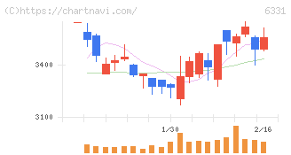 三菱化工機(6331)の日足チャート