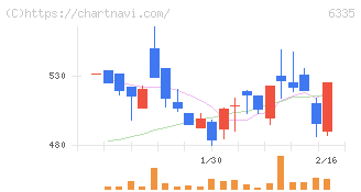 東京機械製作所(6335)の日足チャート