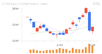 鶴見製作所(6351)の日足チャート