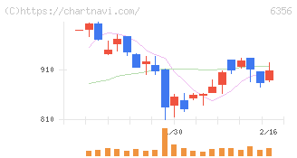 日本ギア工業(6356)の日足チャート