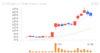 千代田化工建設(6366)の日足チャート