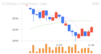 オリエンタルチエン工業(6380)の日足チャート
