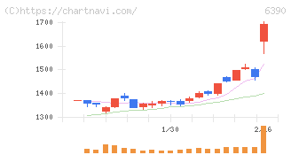 加藤製作所(6390)の日足チャート