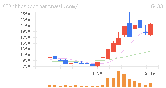 ヒーハイスト(6433)の日足チャート