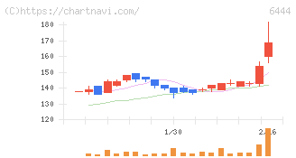 サンデン(6444)の日足チャート