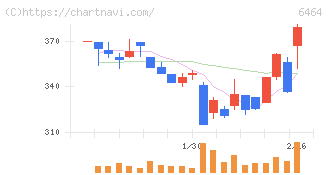 ツバキ・ナカシマ(6464)の日足チャート