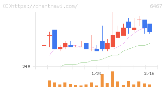 ニチダイ(6467)の日足チャート