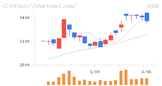 イーグル工業(6486)の日足チャート