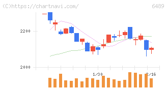 前澤工業(6489)の日足チャート
