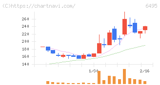 宮入バルブ製作所(6495)の日足チャート