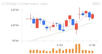 シンフォニアテクノロジー(6507)の日足チャート