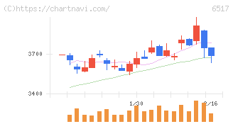 デンヨー(6517)の日足チャート