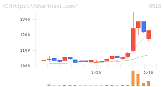 三相電機(6518)の日足チャート