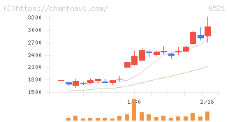 オキサイド(6521)の日足チャート