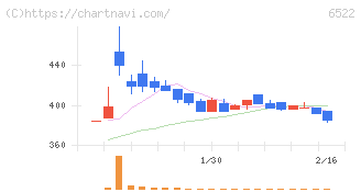 アスタリスク(6522)の日足チャート
