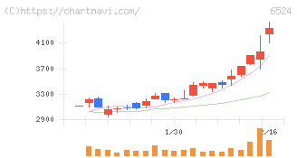湖北工業(6524)の日足チャート