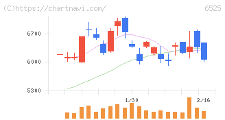 ＫＯＫＵＳＡＩ　ＥＬＥＣＴＲＩＣ(6525)の日足チャート
