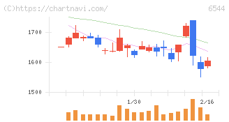 ジャパンエレベーターサービスホールディングス(6544)の日足チャート