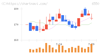 Ｕｎｉｐｏｓ(6550)の日足チャート
