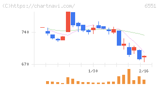 ツナググループ・ホールディングス(6551)の日足チャート