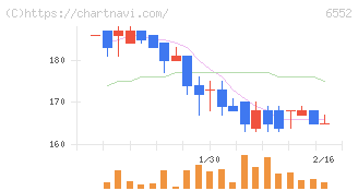 ＧａｍｅＷｉｔｈ(6552)の日足チャート
