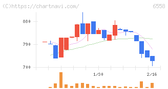 クックビズ(6558)の日足チャート