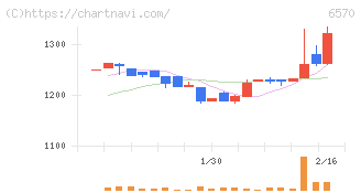 共和コーポレーション(6570)の日足チャート