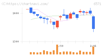 キュービーネットホールディングス(6571)の日足チャート