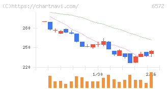 オープングループ(6572)の日足チャート