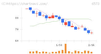 ＣＲＡＶＩＡ(6573)の日足チャート