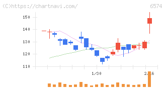 コンヴァノ(6574)の日足チャート