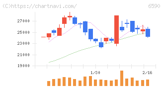 芝浦メカトロニクス(6590)の日足チャート