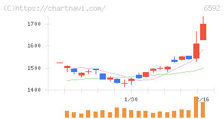 マブチモーター(6592)の日足チャート
