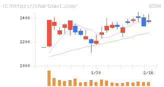 ニデック(6594)の日足チャート