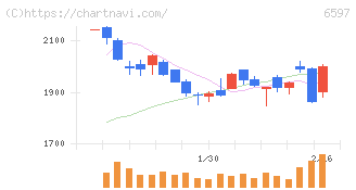 ＨＰＣシステムズ(6597)の日足チャート