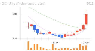 バルミューダ(6612)の日足チャート