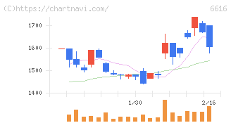 トレックス・セミコンダクター(6616)の日足チャート