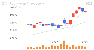 ダイヘン(6622)の日足チャート
