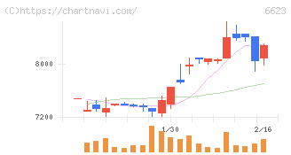 愛知電機(6623)の日足チャート