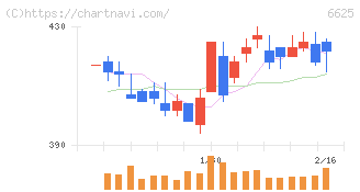 ＪＡＬＣＯホールディングス(6625)の日足チャート