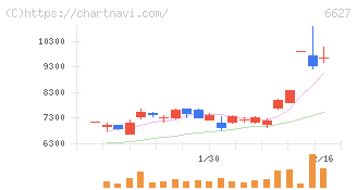 テラプローブ(6627)の日足チャート