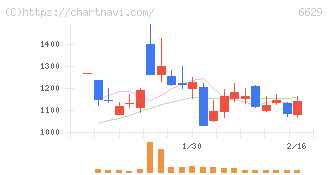 テクノホライゾン(6629)の日足チャート