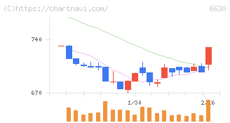 ヤーマン(6630)の日足チャート