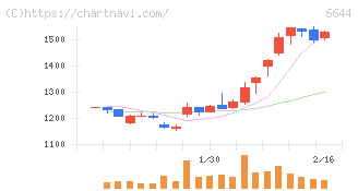 大崎電気工業(6644)の日足チャート
