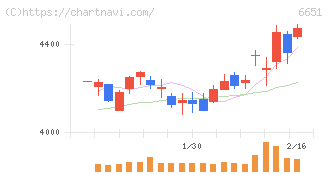 日東工業(6651)の日足チャート