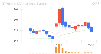 インスペック(6656)の日足チャート