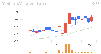 太洋テクノレックス(6663)の日足チャート