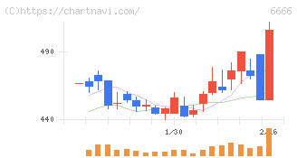 リバーエレテック(6666)の日足チャート
