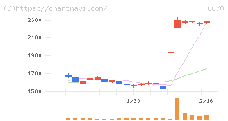 ＭＣＪ(6670)の日足チャート